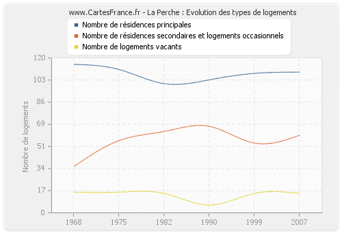 La Perche : Evolution des types de logements